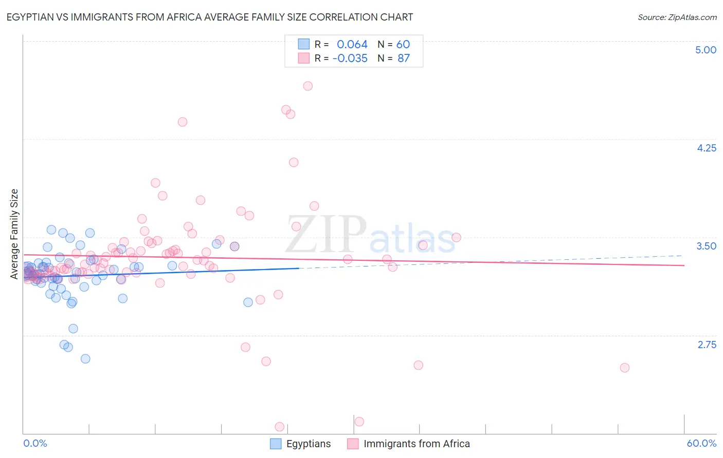 Egyptian vs Immigrants from Africa Average Family Size