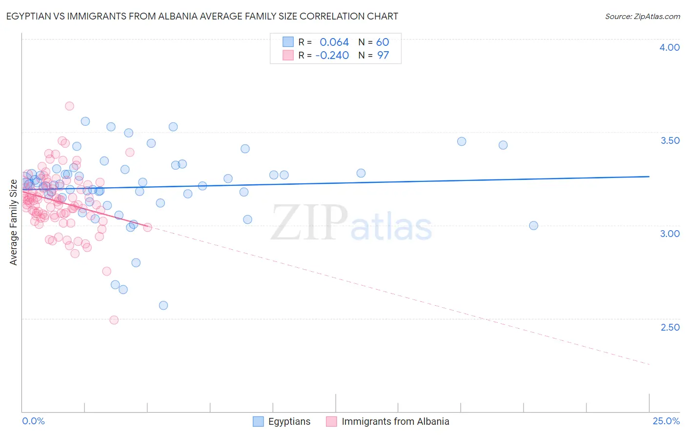 Egyptian vs Immigrants from Albania Average Family Size