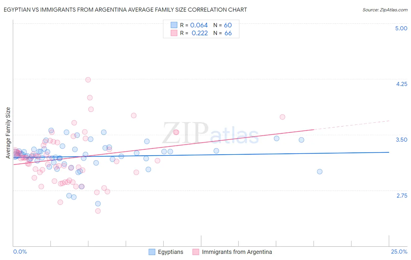 Egyptian vs Immigrants from Argentina Average Family Size