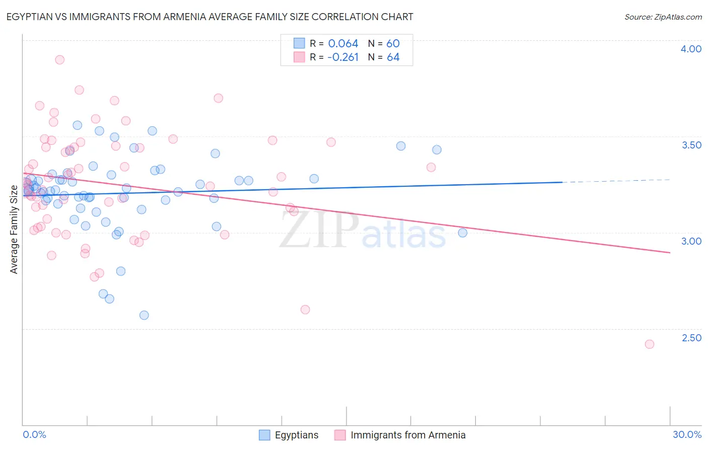 Egyptian vs Immigrants from Armenia Average Family Size