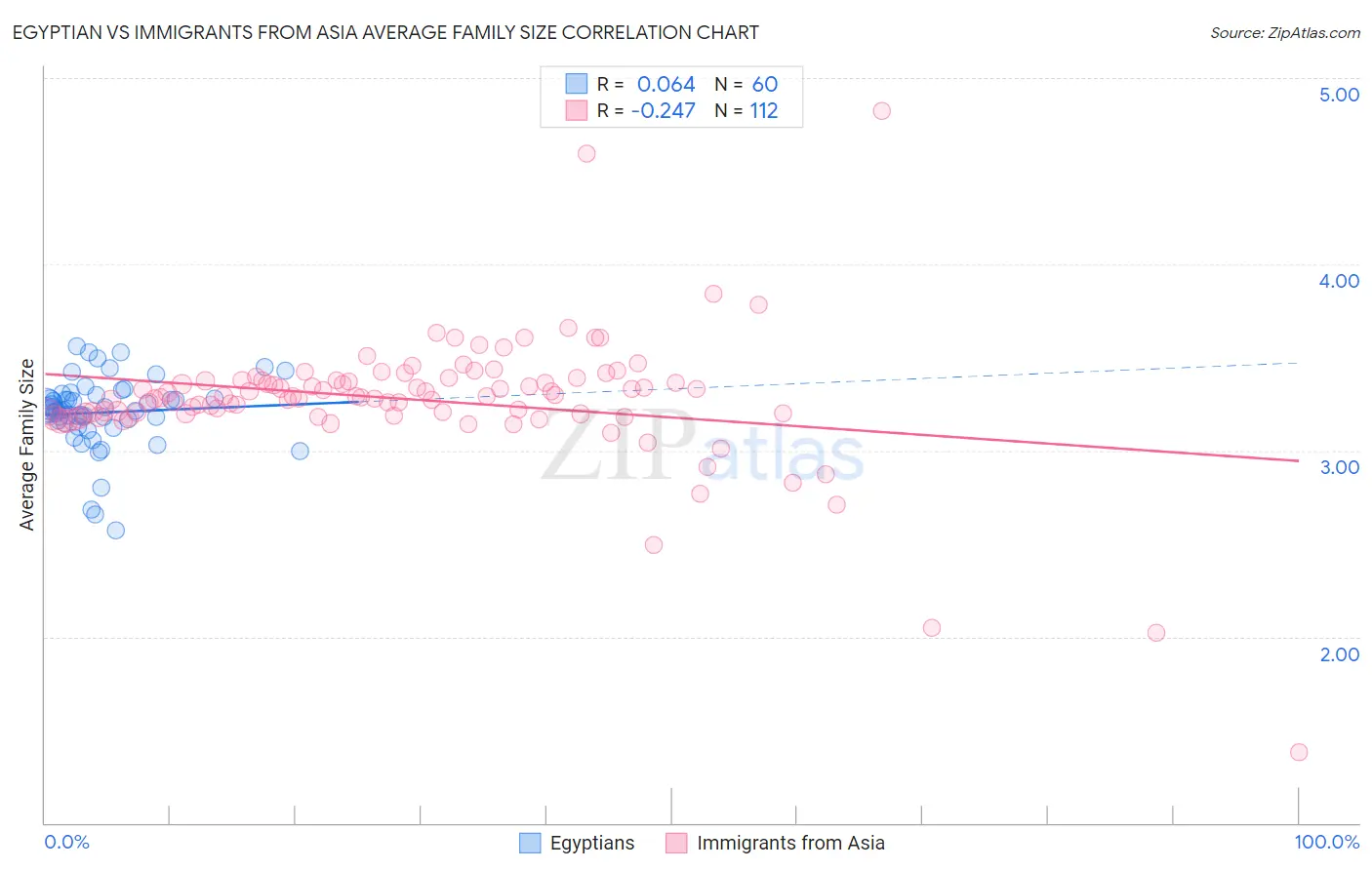 Egyptian vs Immigrants from Asia Average Family Size