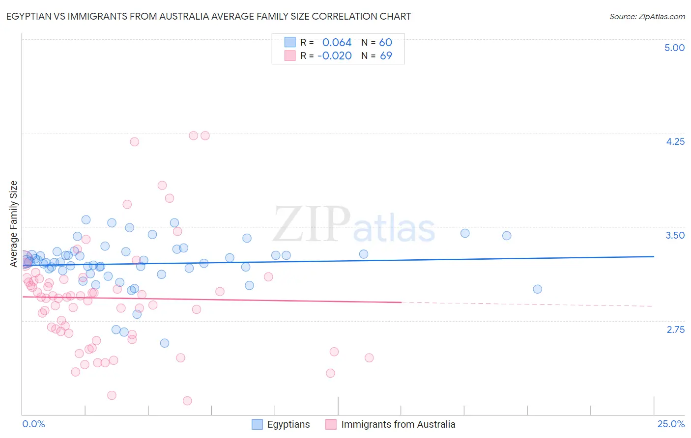 Egyptian vs Immigrants from Australia Average Family Size