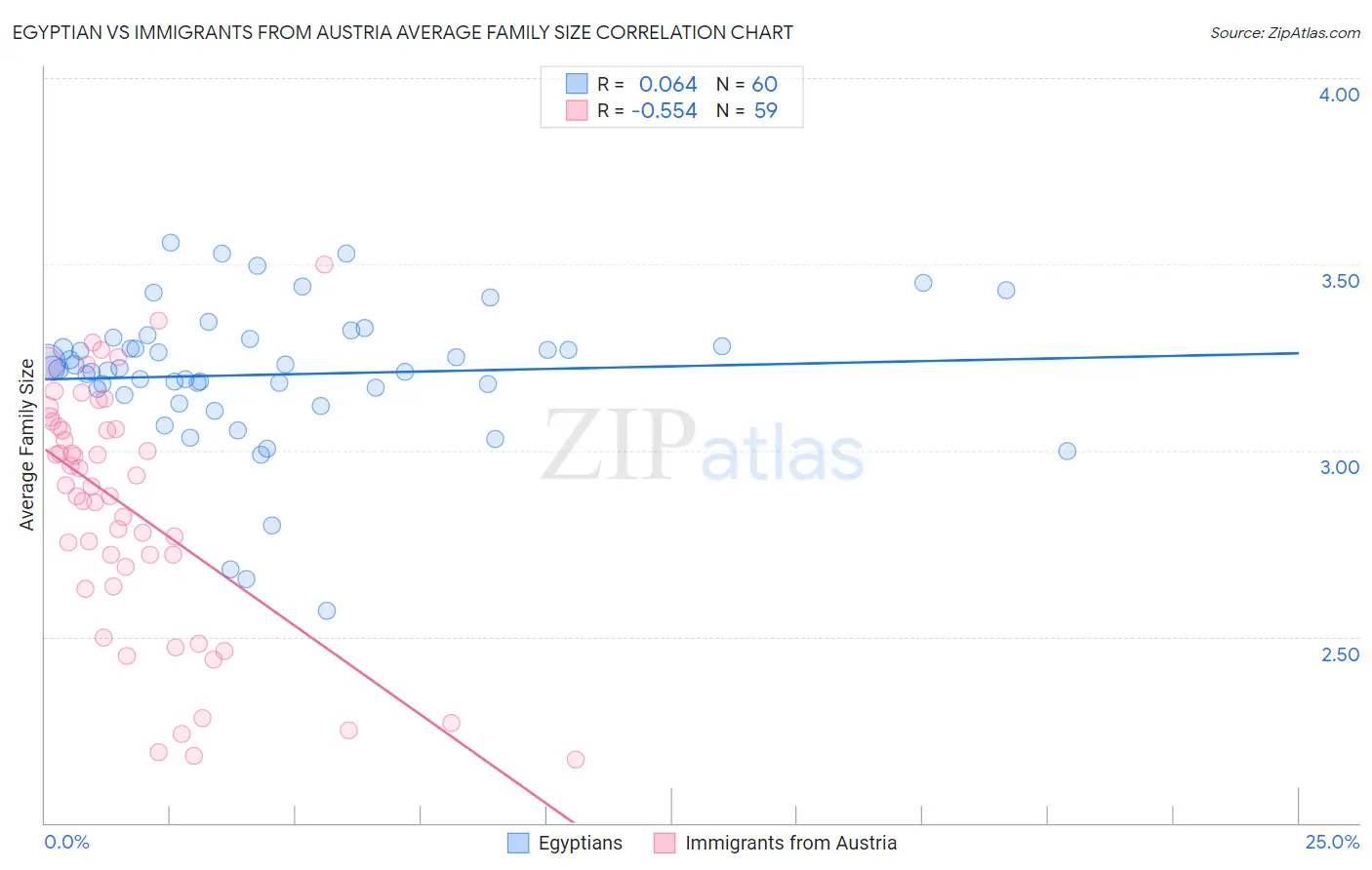 Egyptian vs Immigrants from Austria Average Family Size