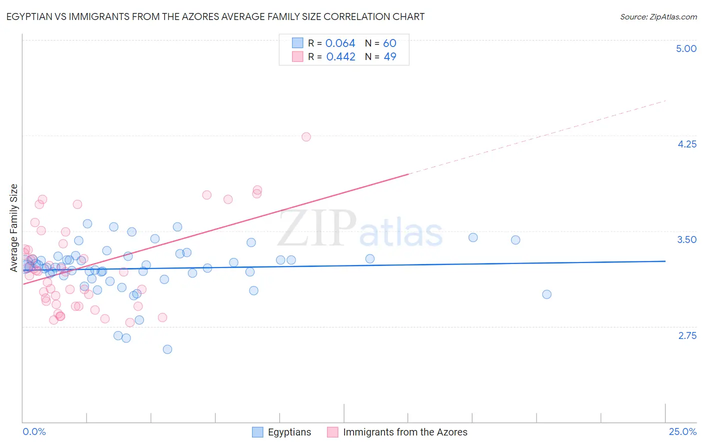 Egyptian vs Immigrants from the Azores Average Family Size