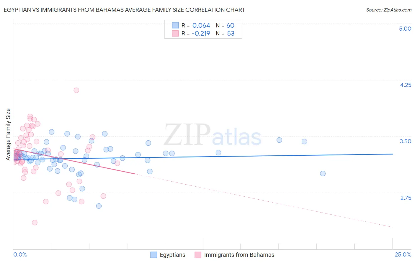 Egyptian vs Immigrants from Bahamas Average Family Size