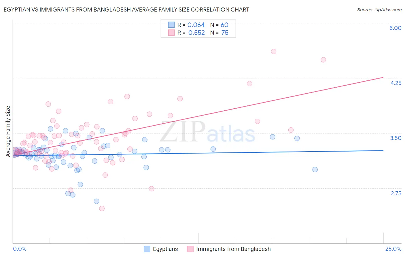 Egyptian vs Immigrants from Bangladesh Average Family Size