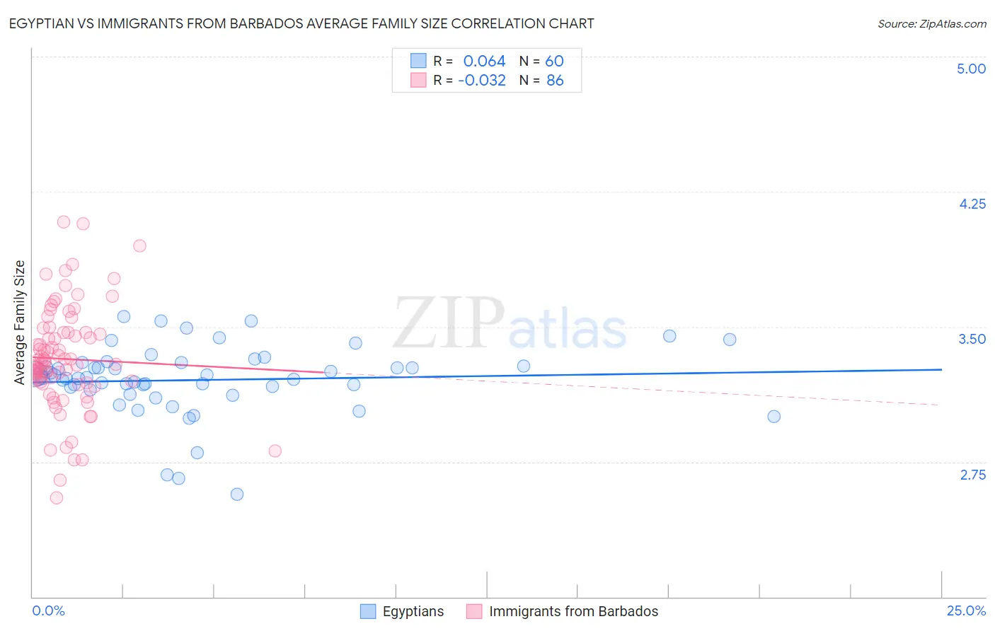 Egyptian vs Immigrants from Barbados Average Family Size