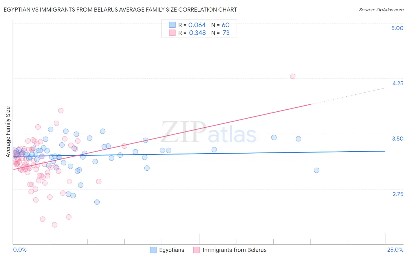 Egyptian vs Immigrants from Belarus Average Family Size