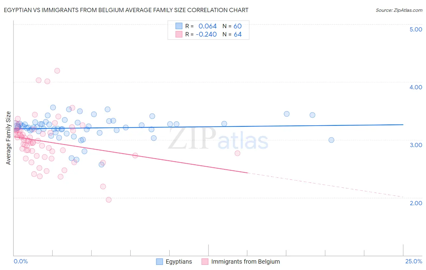 Egyptian vs Immigrants from Belgium Average Family Size