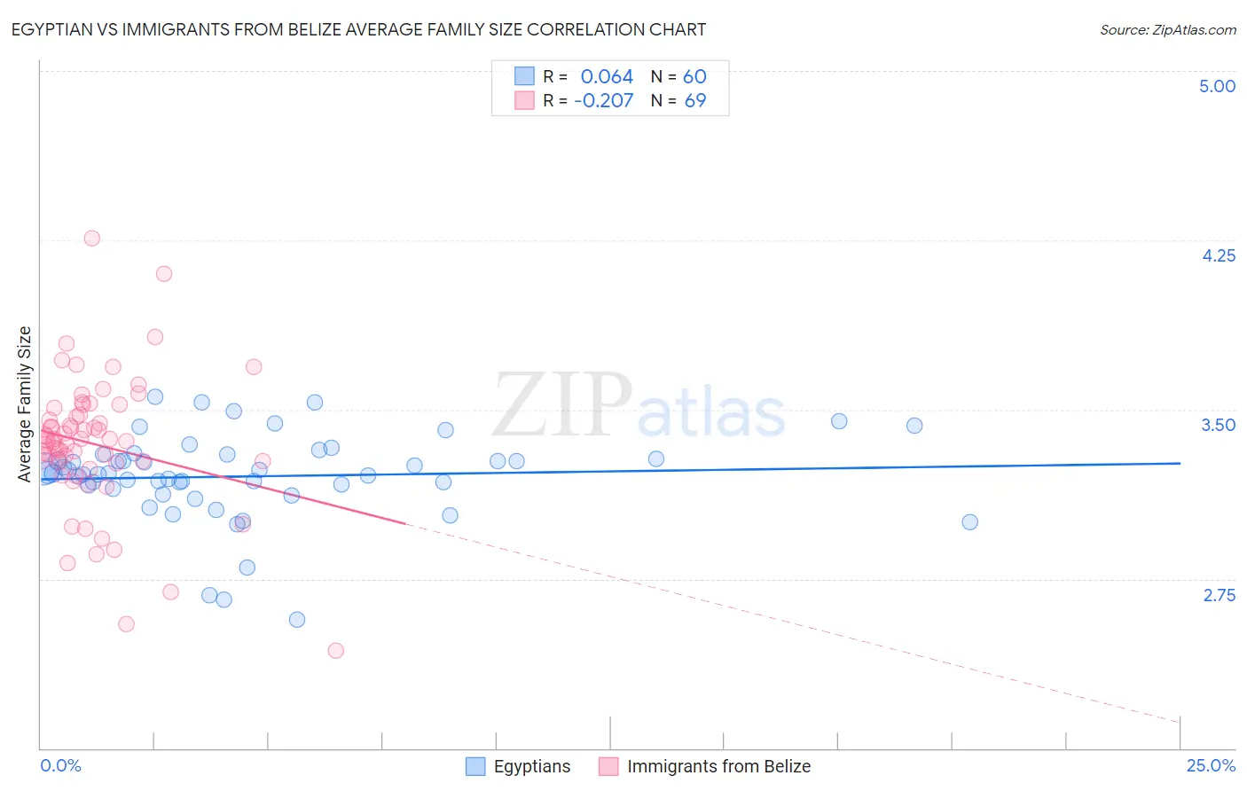 Egyptian vs Immigrants from Belize Average Family Size