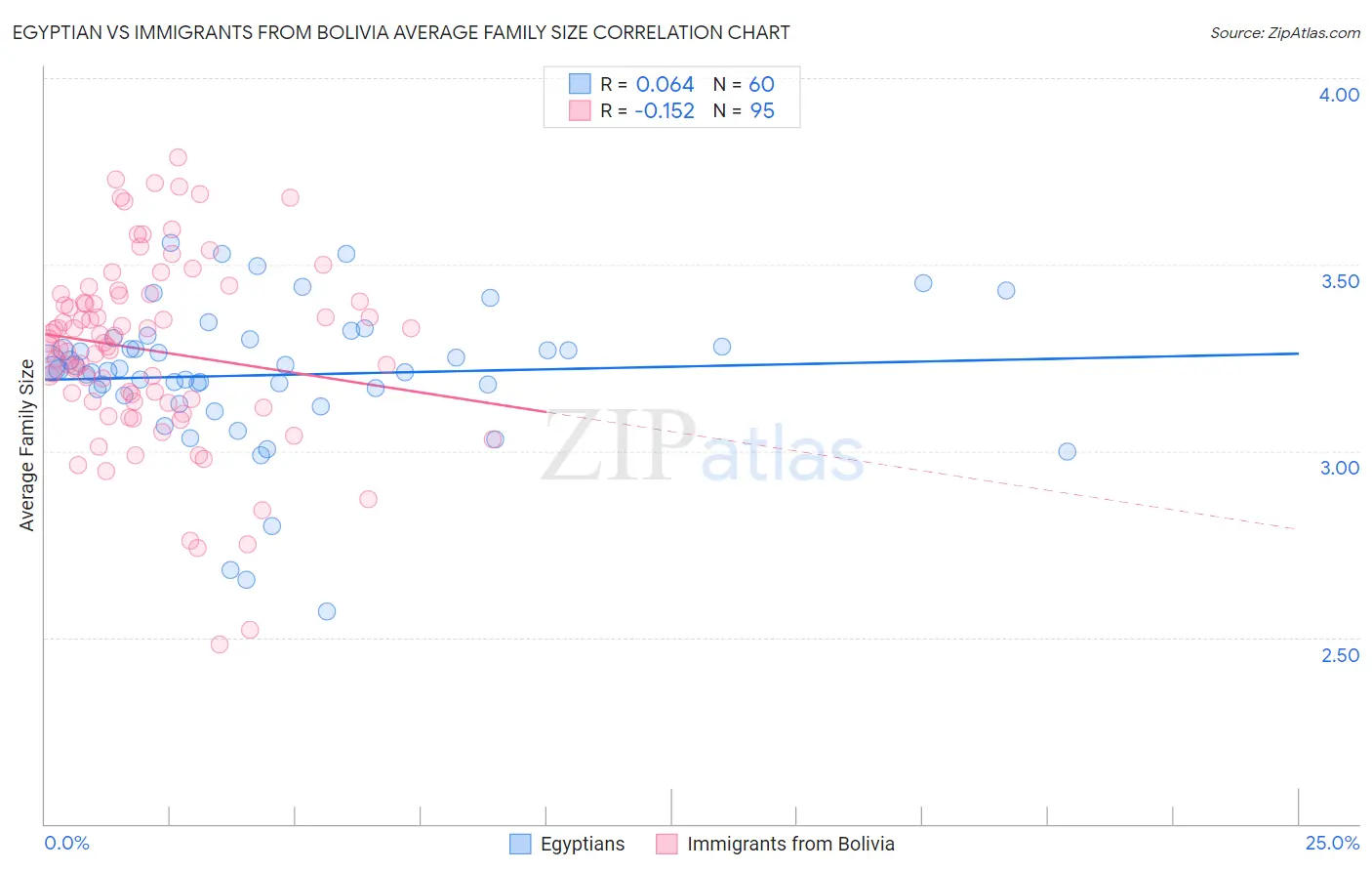 Egyptian vs Immigrants from Bolivia Average Family Size