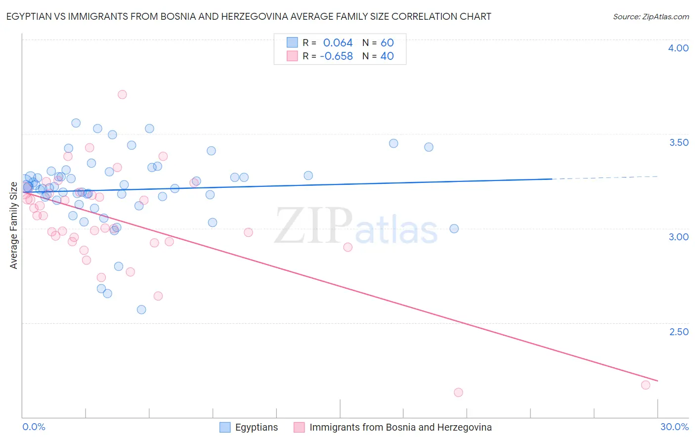 Egyptian vs Immigrants from Bosnia and Herzegovina Average Family Size