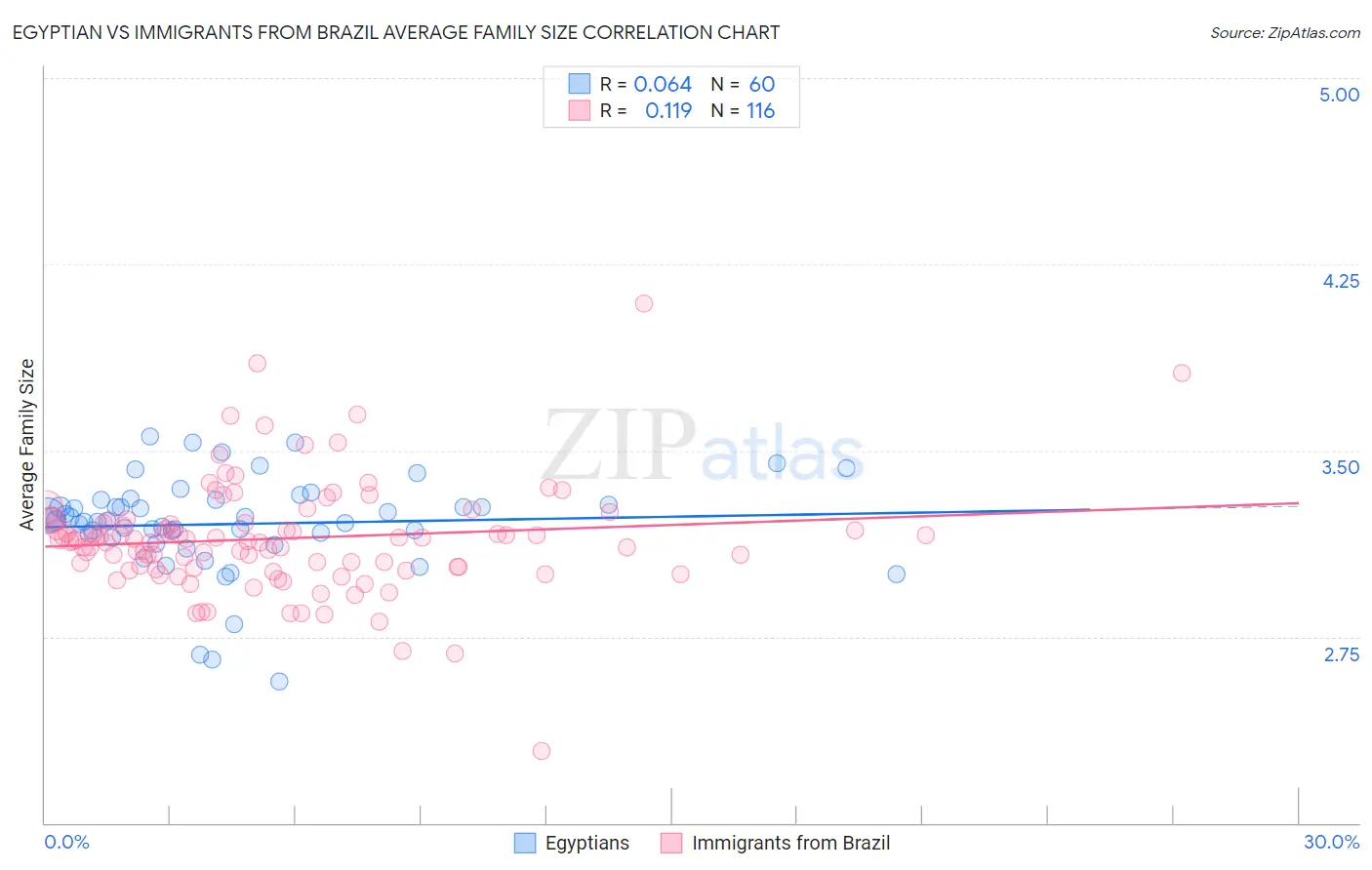 Egyptian vs Immigrants from Brazil Average Family Size