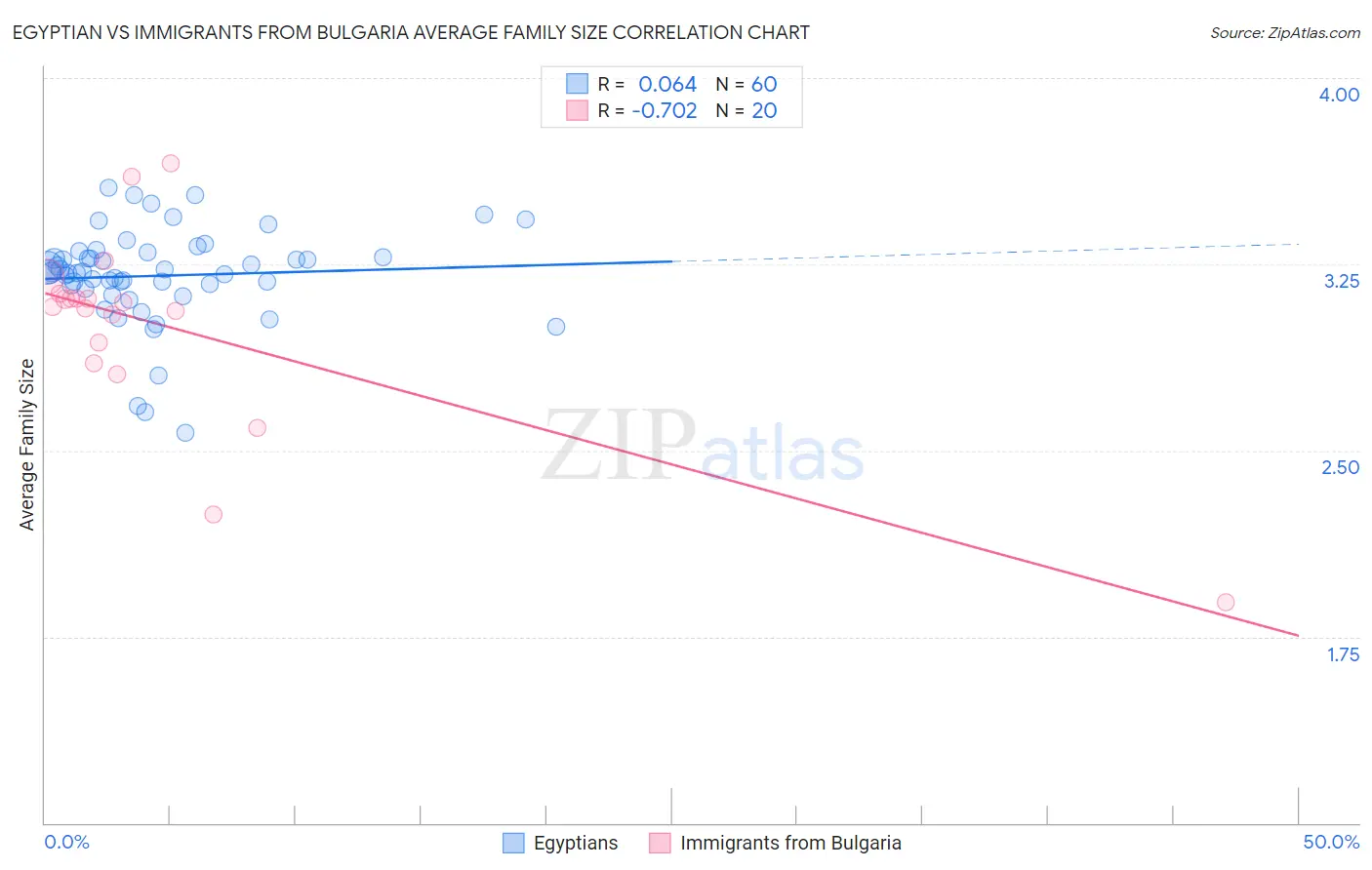 Egyptian vs Immigrants from Bulgaria Average Family Size