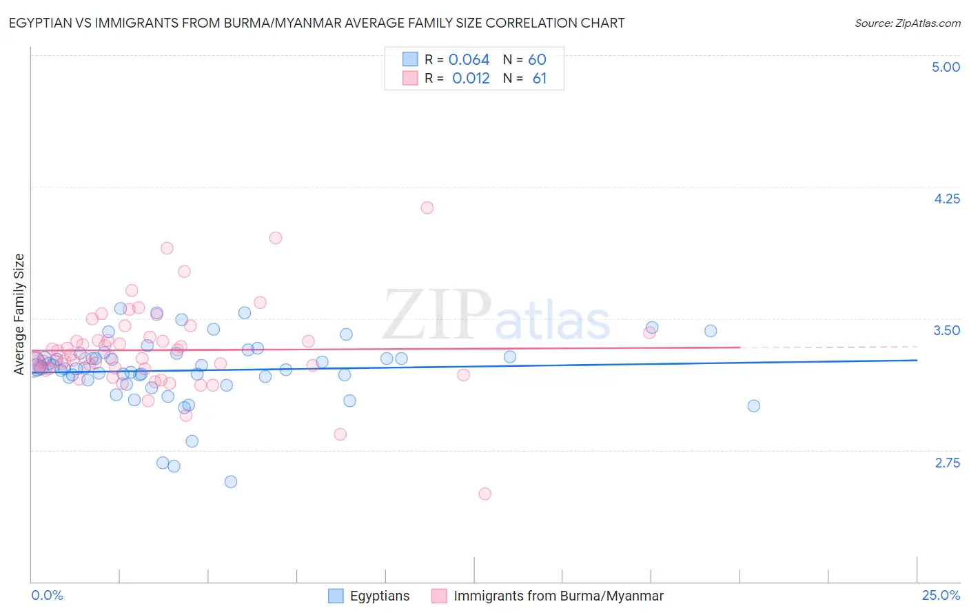 Egyptian vs Immigrants from Burma/Myanmar Average Family Size