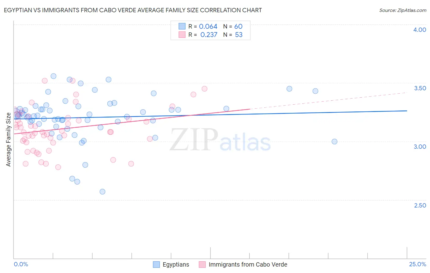 Egyptian vs Immigrants from Cabo Verde Average Family Size