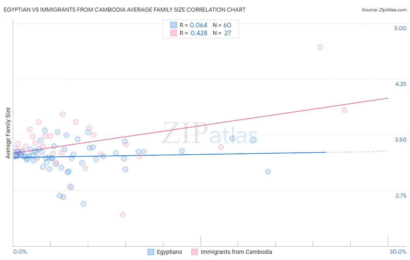 Egyptian vs Immigrants from Cambodia Average Family Size