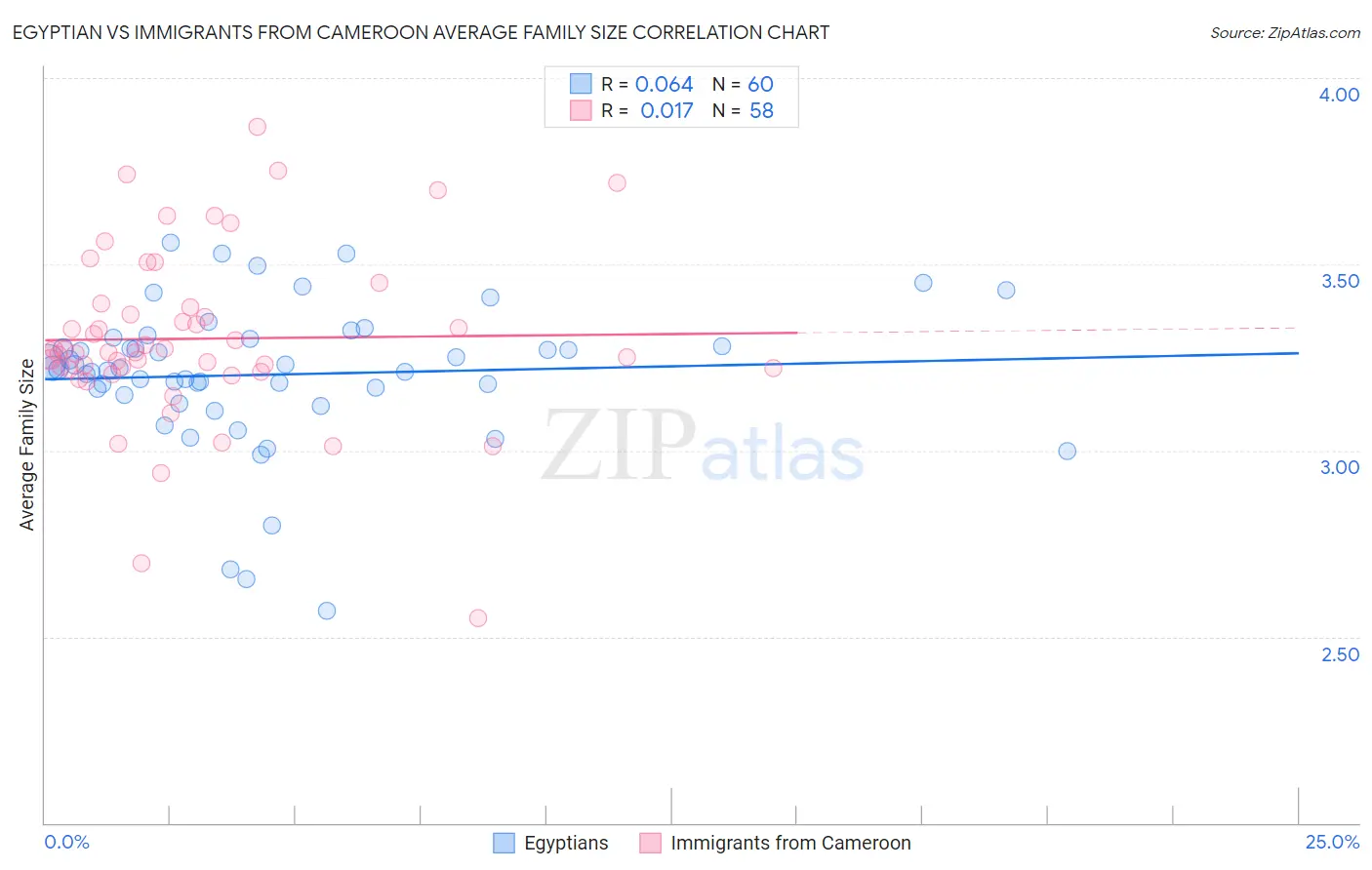 Egyptian vs Immigrants from Cameroon Average Family Size