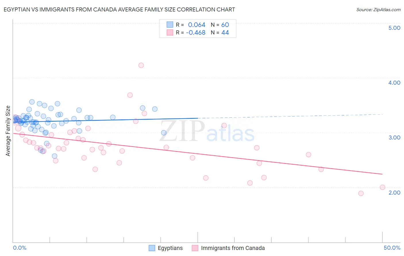 Egyptian vs Immigrants from Canada Average Family Size