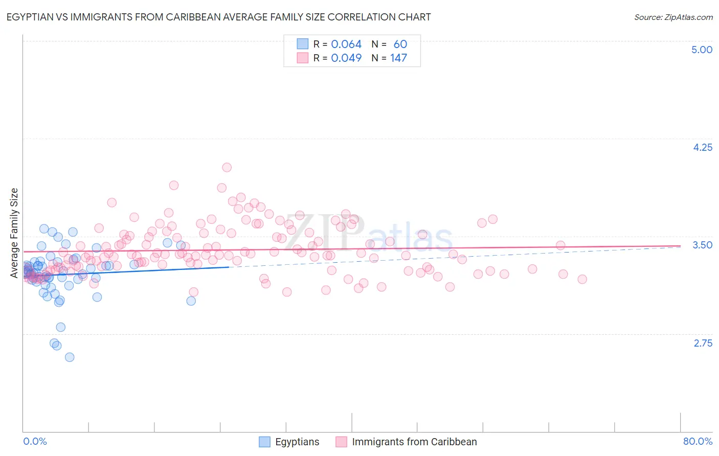 Egyptian vs Immigrants from Caribbean Average Family Size