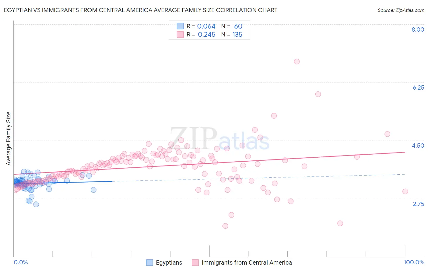 Egyptian vs Immigrants from Central America Average Family Size