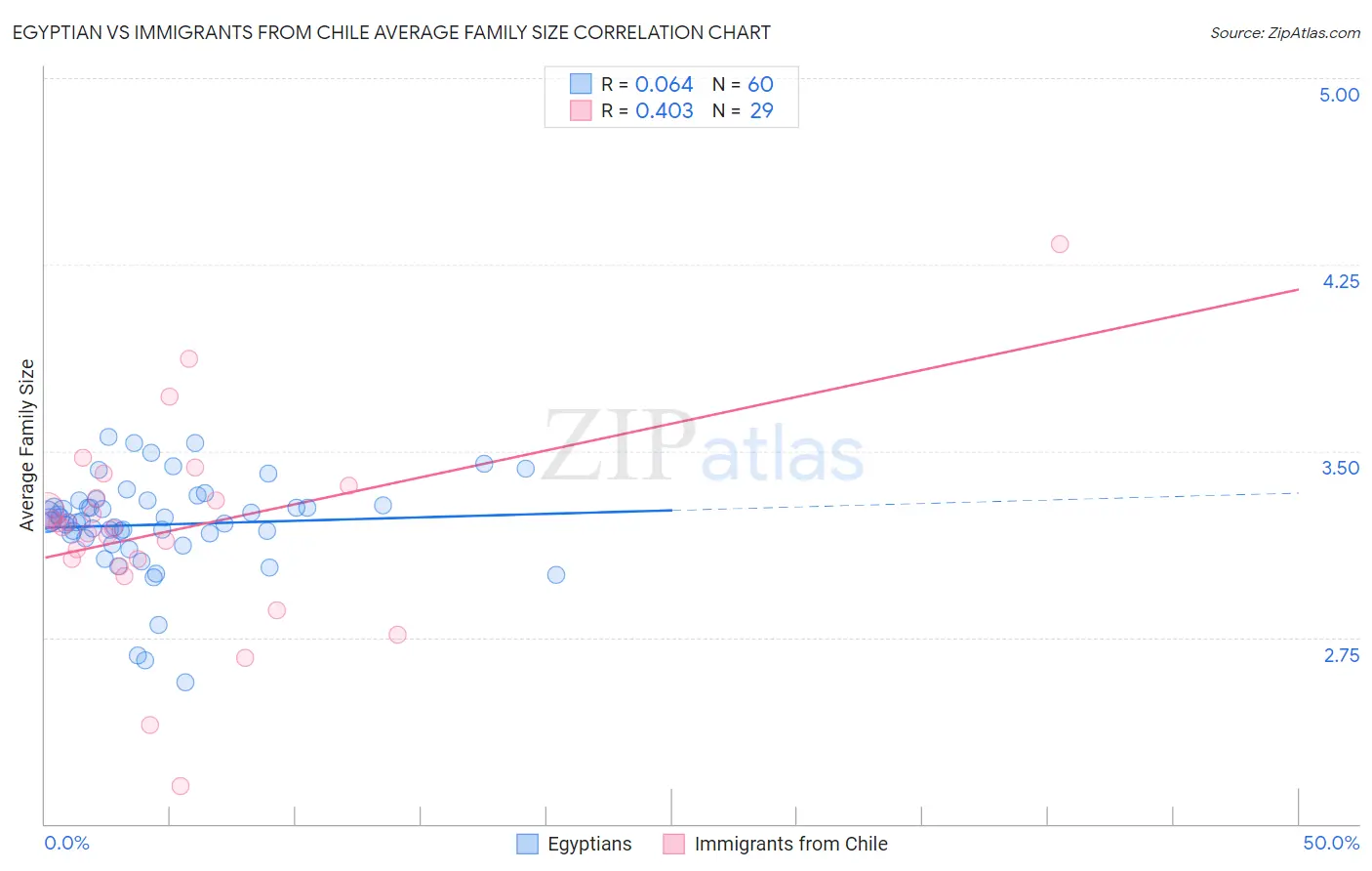 Egyptian vs Immigrants from Chile Average Family Size