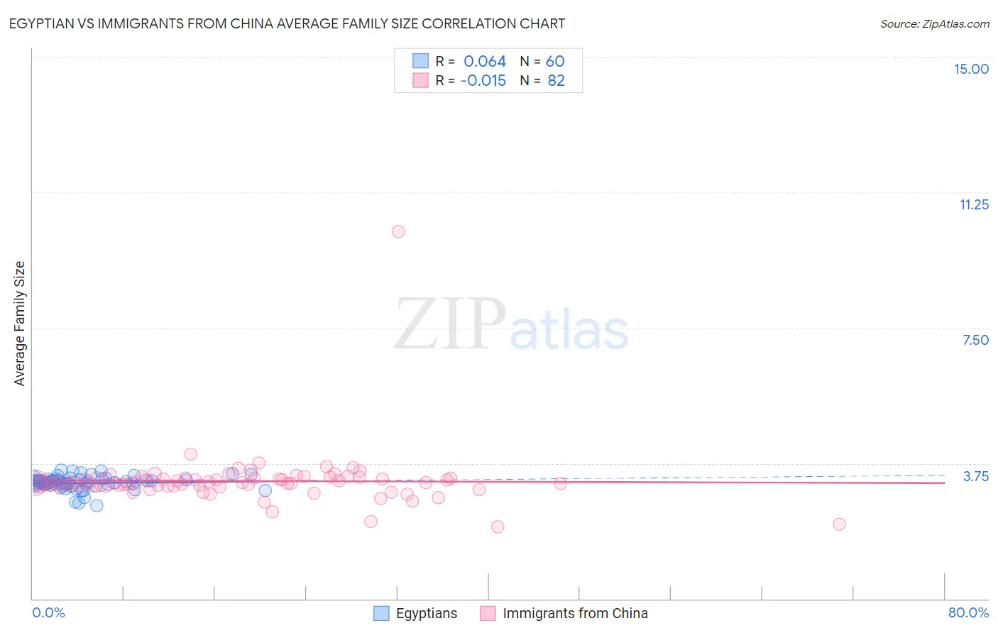 Egyptian vs Immigrants from China Average Family Size