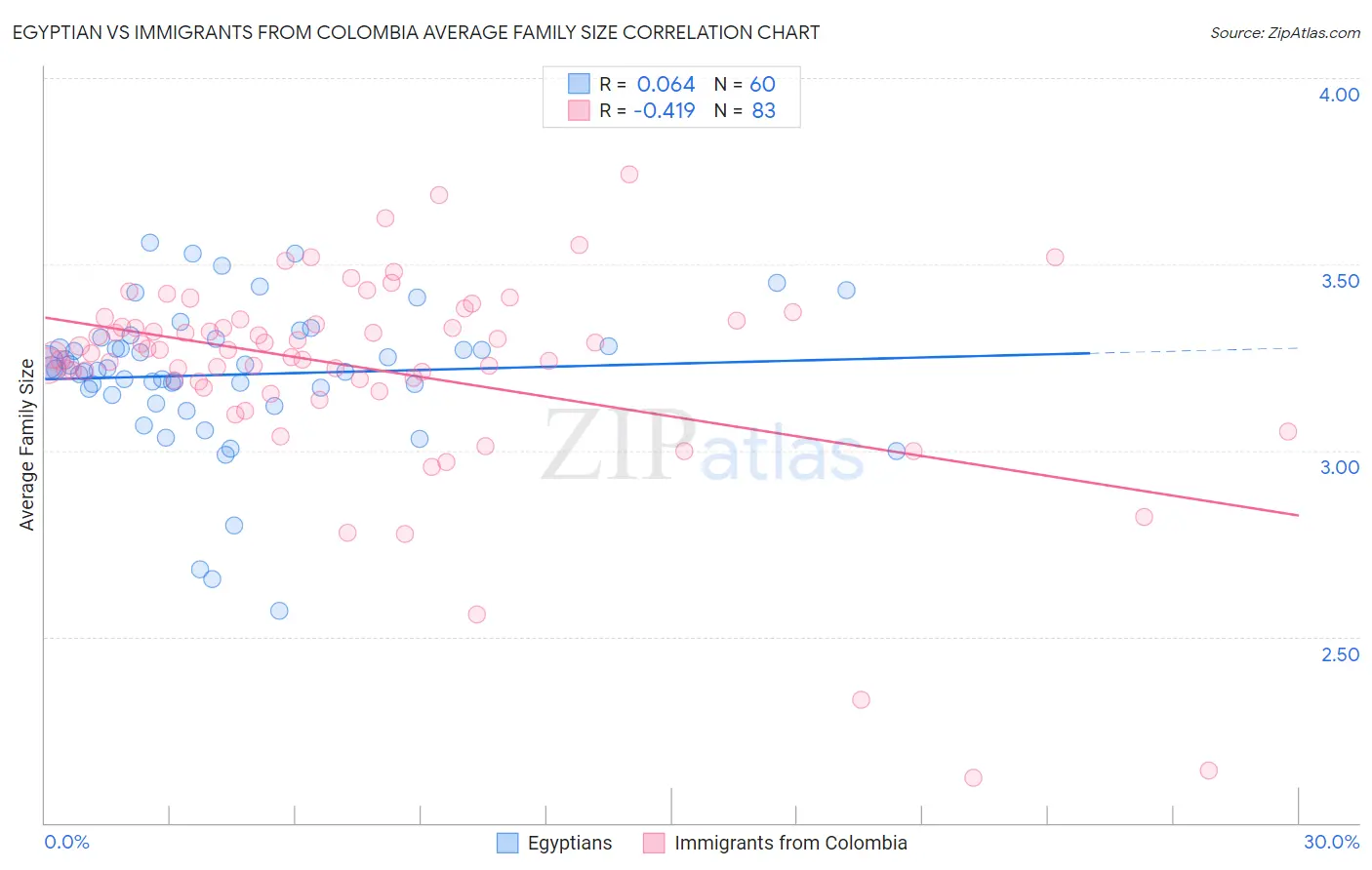 Egyptian vs Immigrants from Colombia Average Family Size