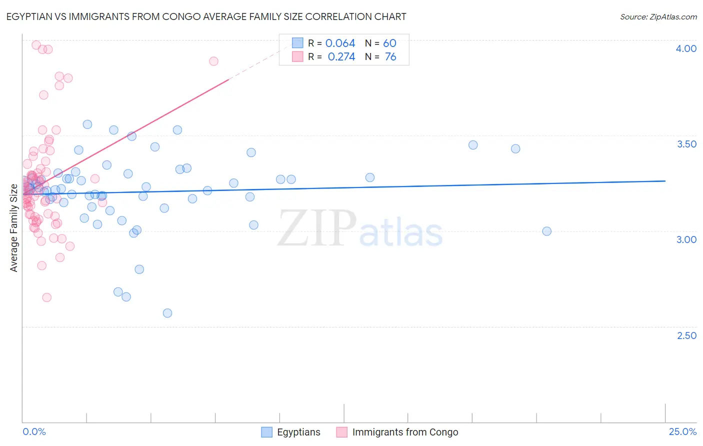 Egyptian vs Immigrants from Congo Average Family Size