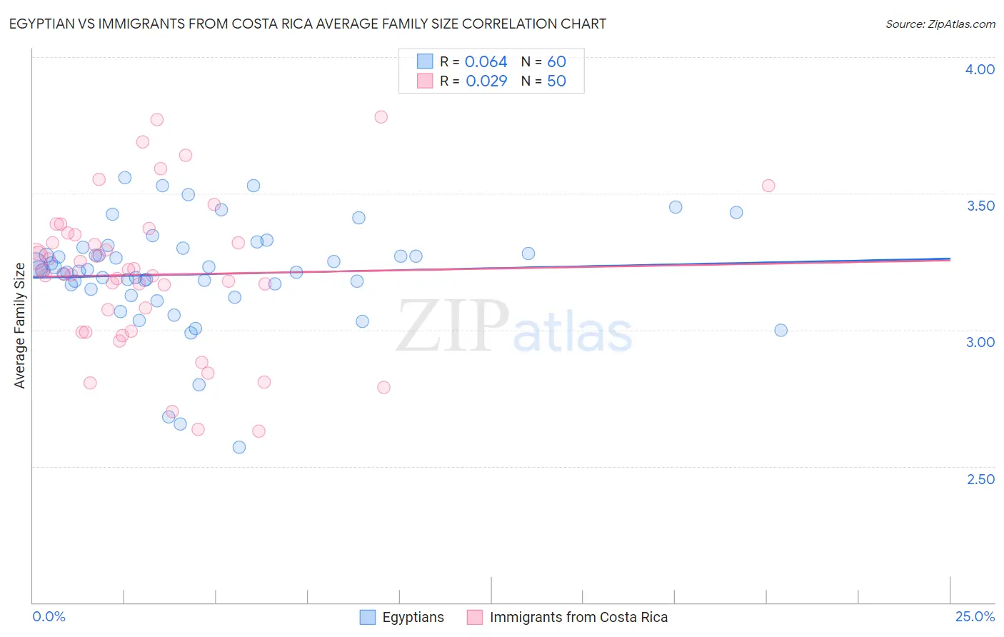 Egyptian vs Immigrants from Costa Rica Average Family Size