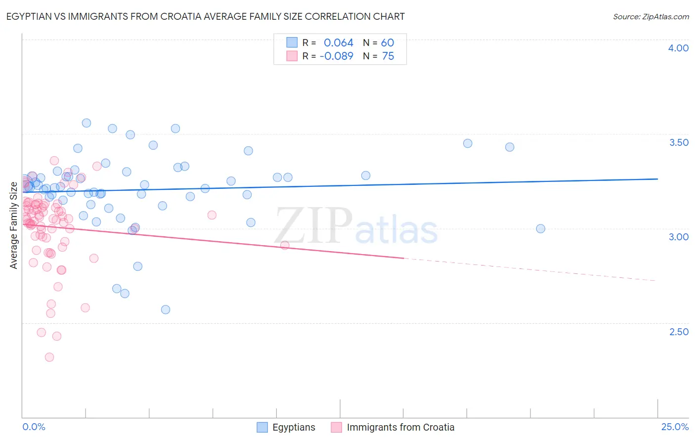 Egyptian vs Immigrants from Croatia Average Family Size