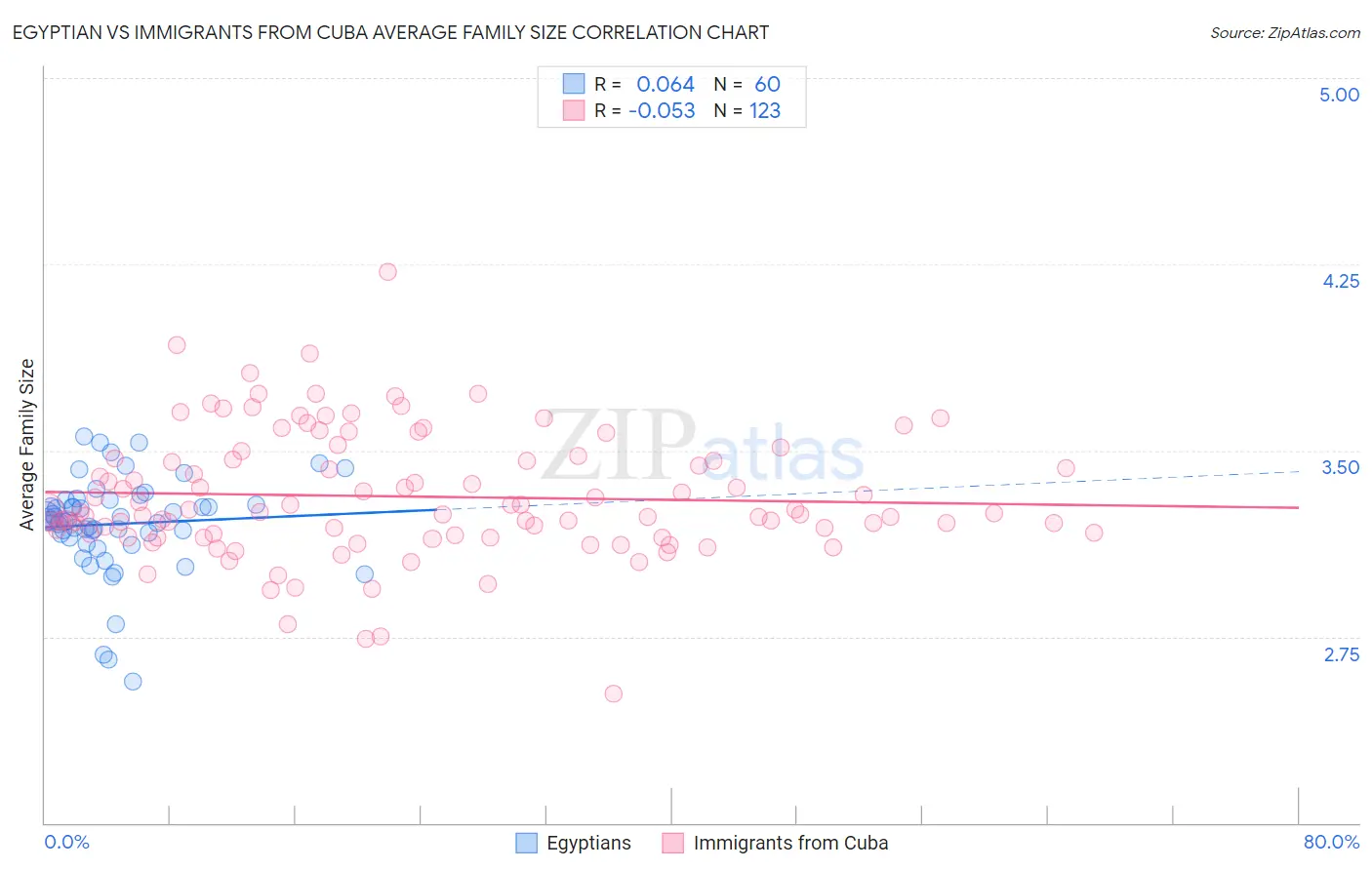 Egyptian vs Immigrants from Cuba Average Family Size