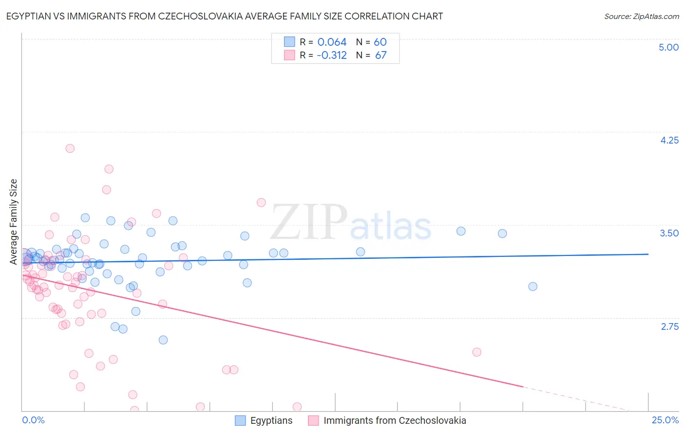 Egyptian vs Immigrants from Czechoslovakia Average Family Size