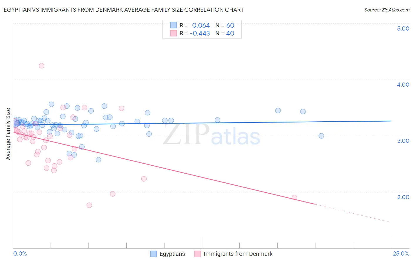 Egyptian vs Immigrants from Denmark Average Family Size