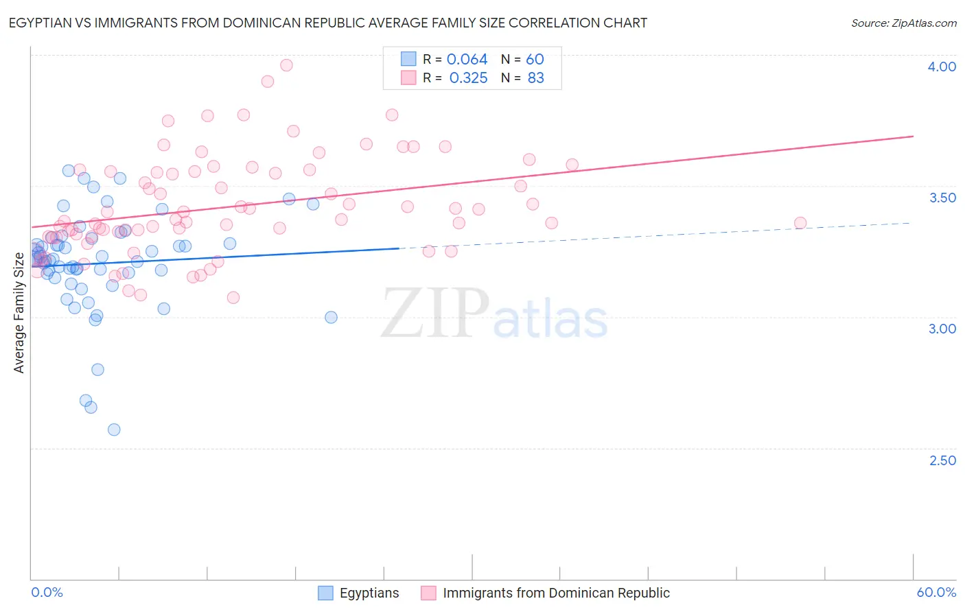 Egyptian vs Immigrants from Dominican Republic Average Family Size