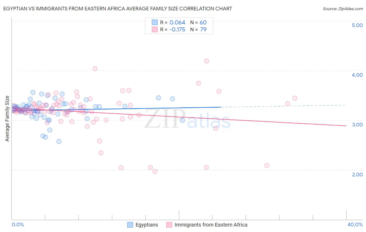 Egyptian vs Immigrants from Eastern Africa Average Family Size