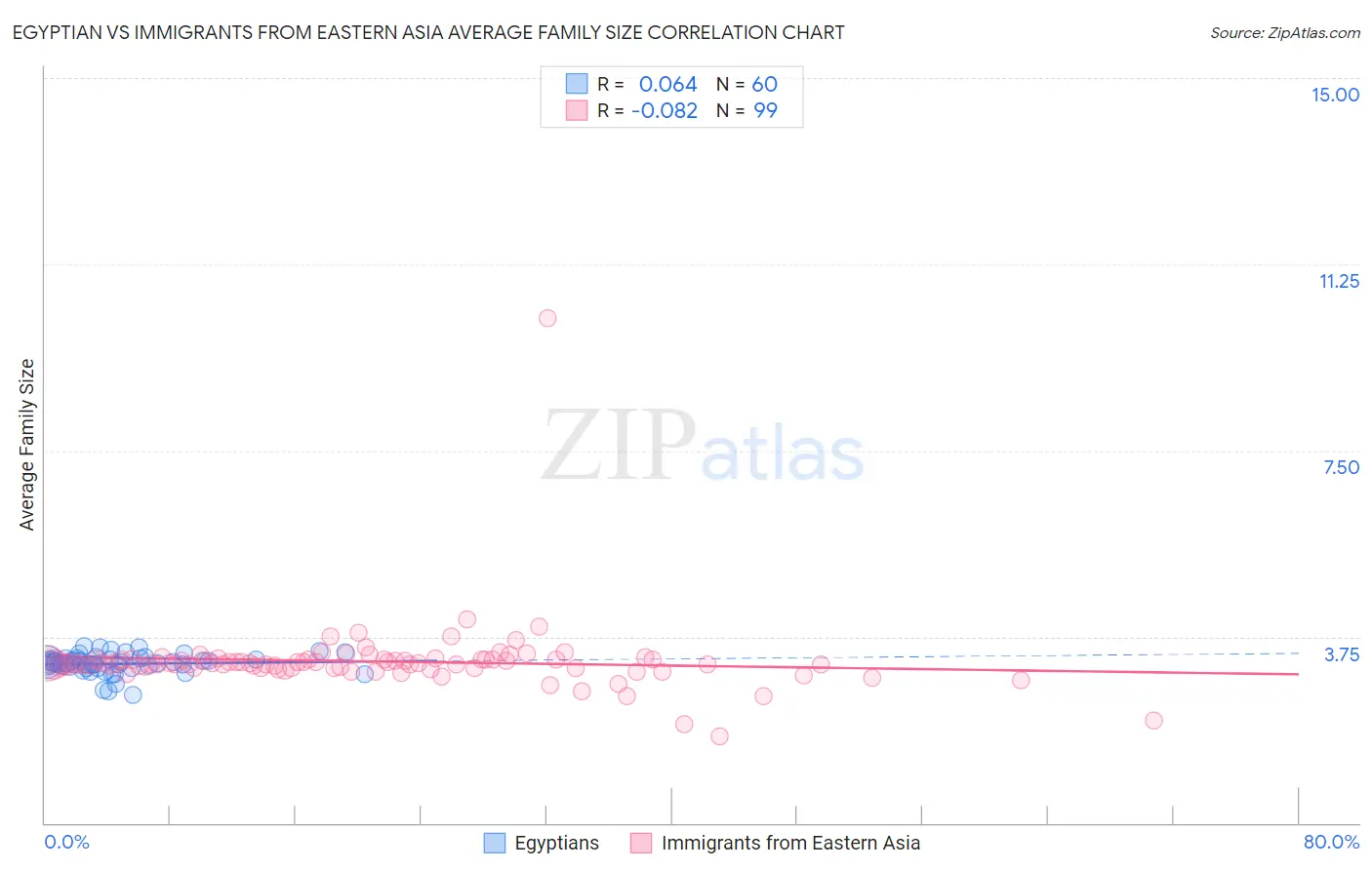 Egyptian vs Immigrants from Eastern Asia Average Family Size