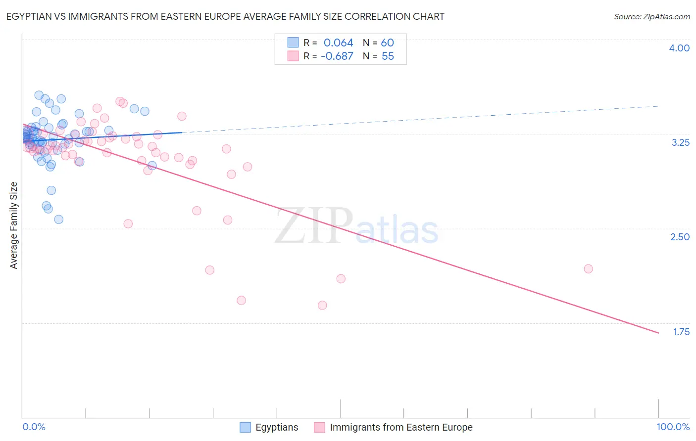 Egyptian vs Immigrants from Eastern Europe Average Family Size