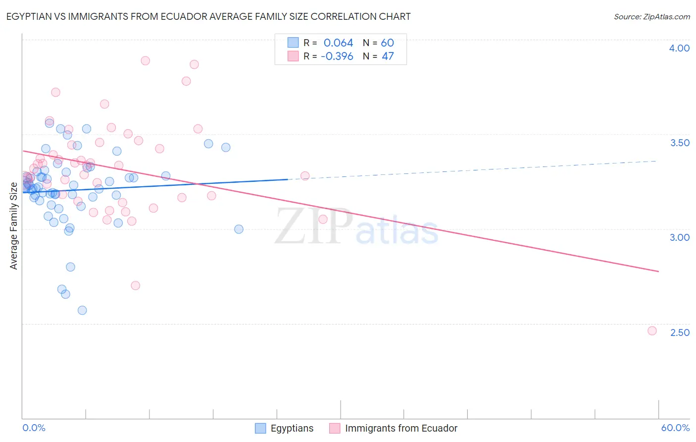 Egyptian vs Immigrants from Ecuador Average Family Size