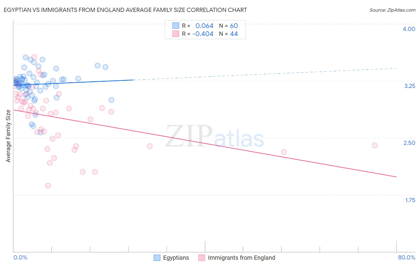 Egyptian vs Immigrants from England Average Family Size