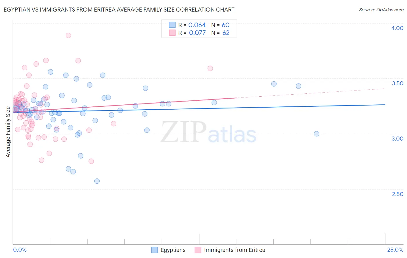 Egyptian vs Immigrants from Eritrea Average Family Size