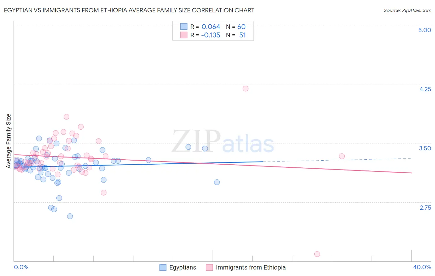 Egyptian vs Immigrants from Ethiopia Average Family Size