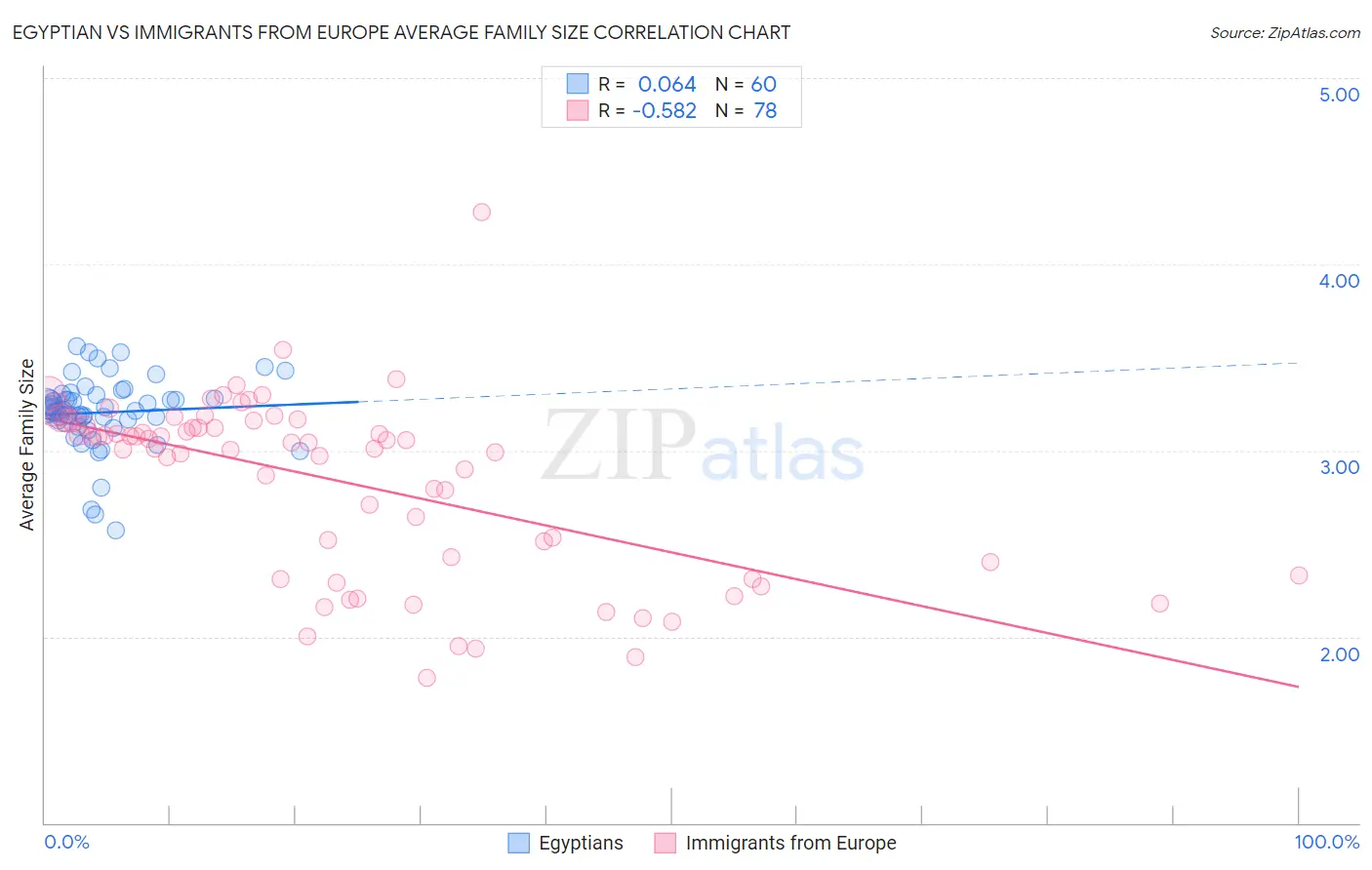 Egyptian vs Immigrants from Europe Average Family Size