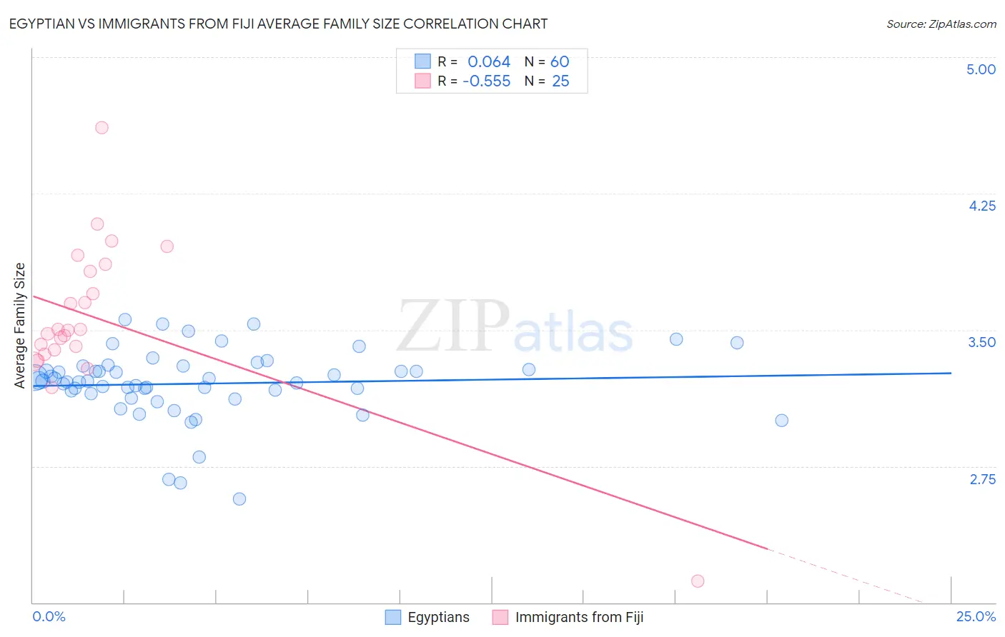Egyptian vs Immigrants from Fiji Average Family Size