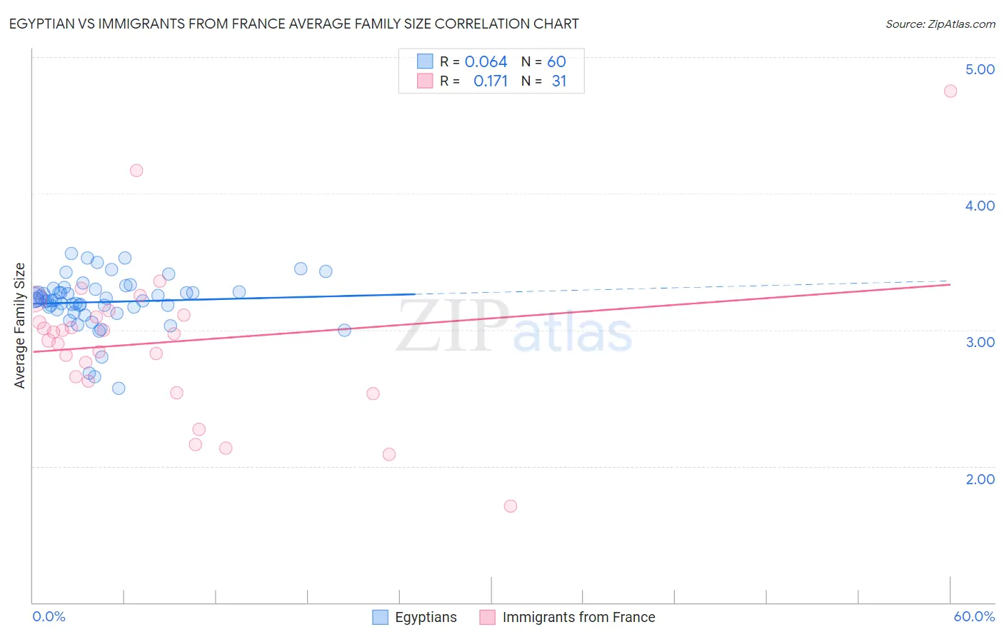 Egyptian vs Immigrants from France Average Family Size
