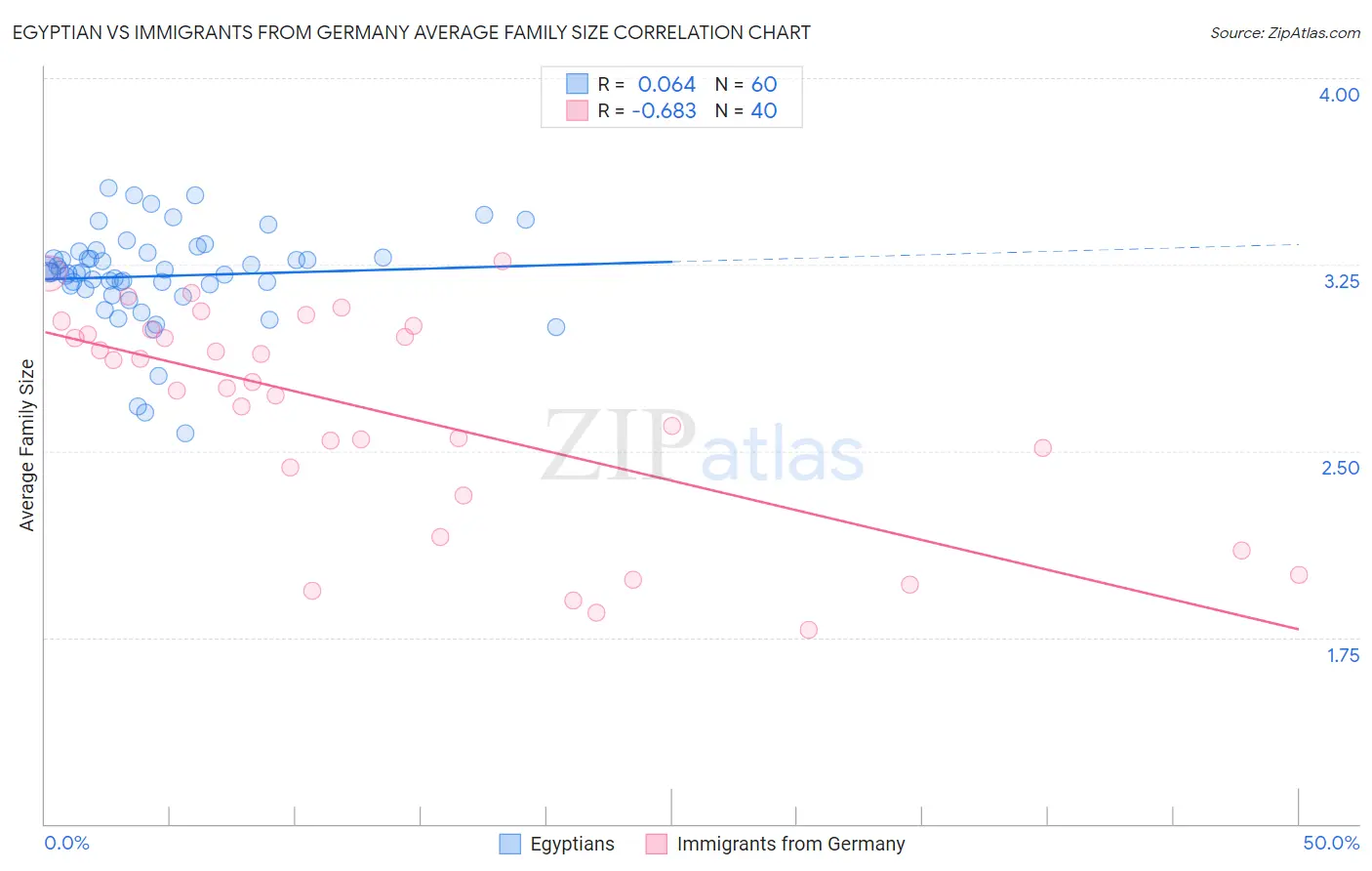 Egyptian vs Immigrants from Germany Average Family Size