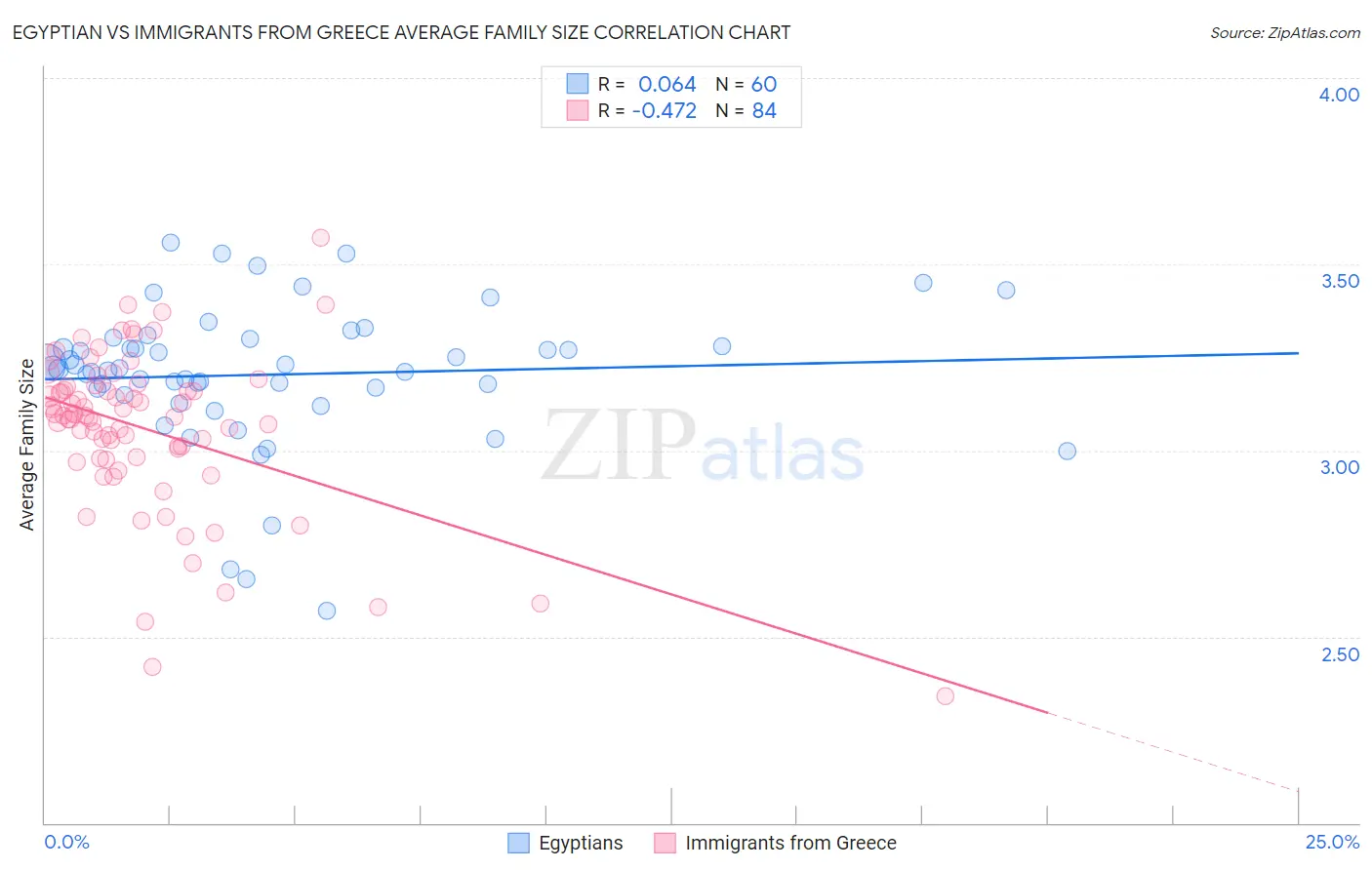 Egyptian vs Immigrants from Greece Average Family Size