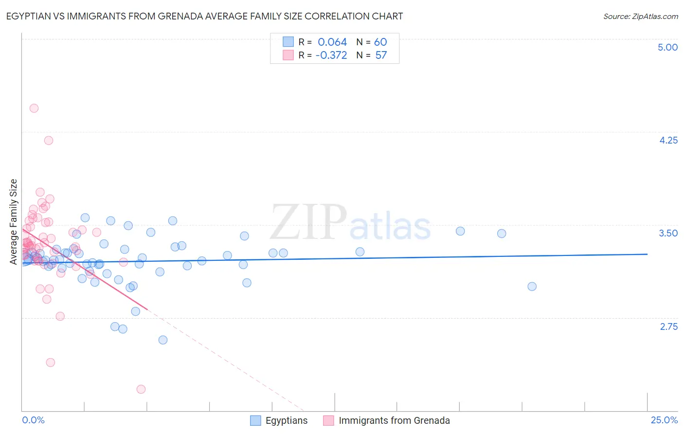 Egyptian vs Immigrants from Grenada Average Family Size