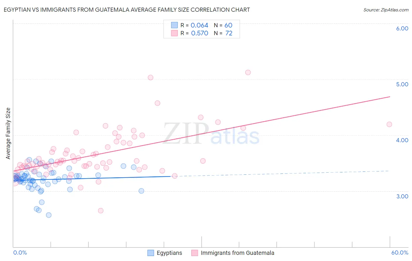 Egyptian vs Immigrants from Guatemala Average Family Size