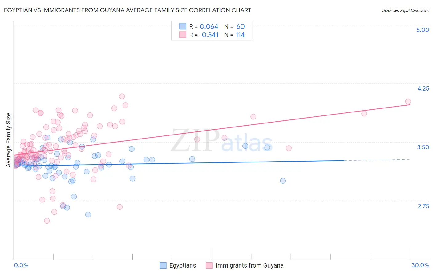 Egyptian vs Immigrants from Guyana Average Family Size